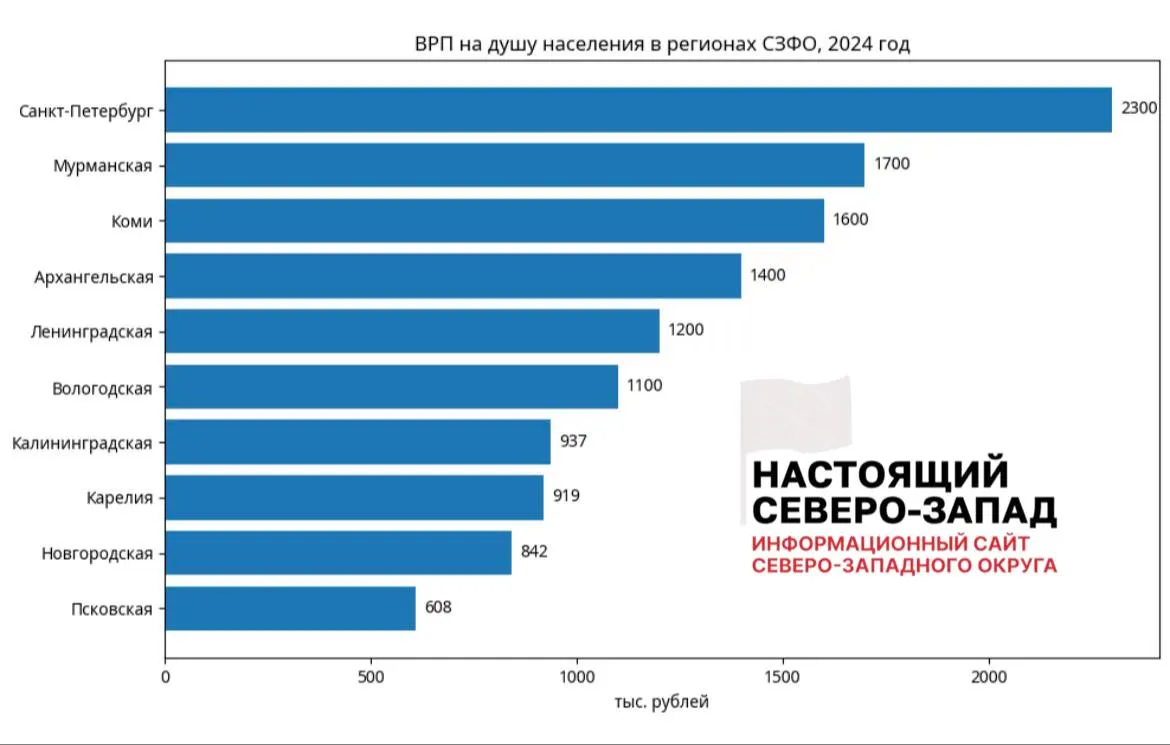 Псков и&nbsp;Новгород&nbsp;— аутсайдеры Северо‑Запада по&nbsp;ВРП&nbsp;на&nbsp;душу населения в&nbsp;2024&nbsp;году