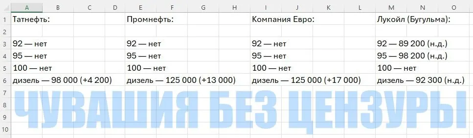 В Чувашии и соседнем Татарстане оптовые отпуски дизельного топлива достигли рекордных 125 000 ₽/т (≈103,13 ₽/л). За два месяца стоимость выросла более чем на 80%, что уже влияет на цены на продукты и логистику.