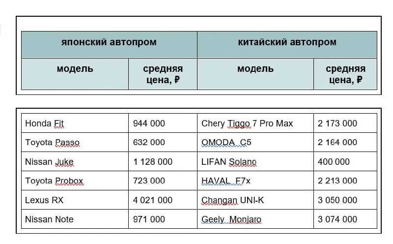 На вторичном рынке Забайкалья китайские автомобили в среднем продают за 1,9 млн ₽, японские — около 1,4 млн ₽; в начале 2026 года интерес к японским моделям заметно вырос.