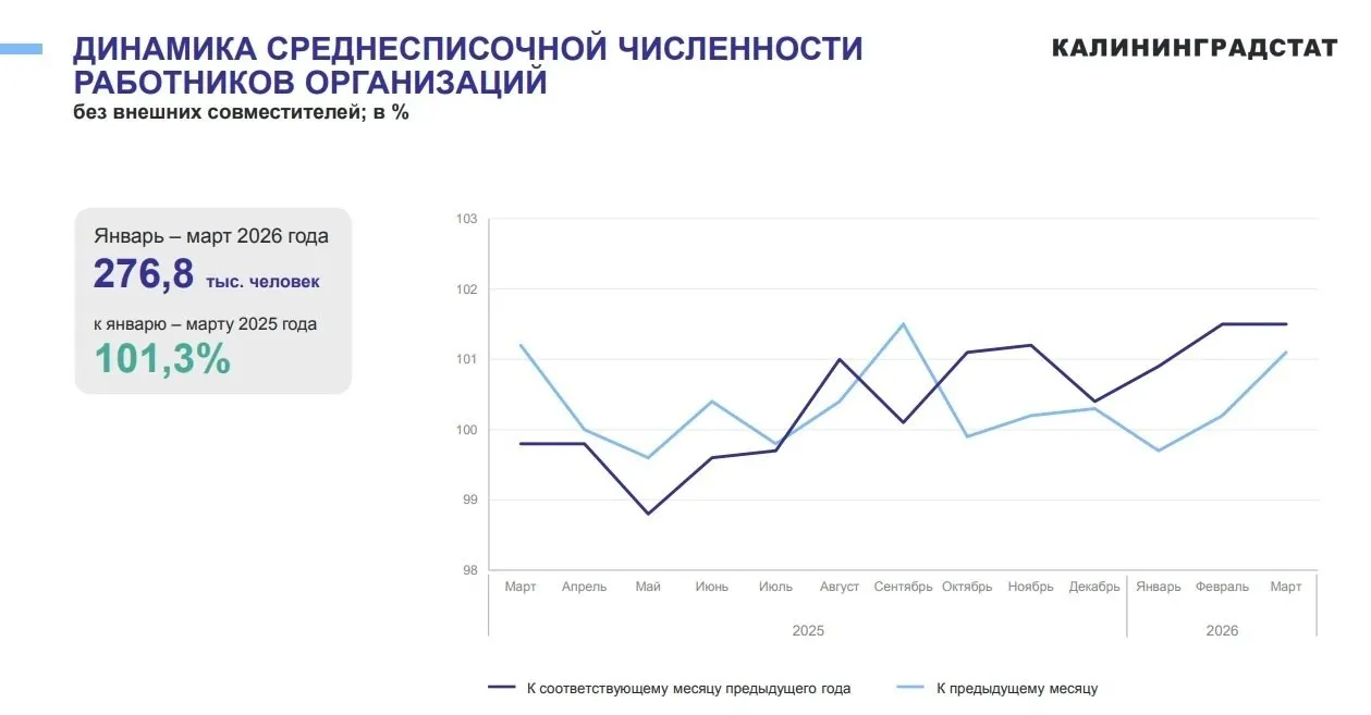 В первом квартале 2026 года среднесписочная численность работников в организациях региона составила 276,8 тыс. человек (+1,3% к прошлому году). В марте показатель достиг 279,1 тыс. человек (+1,5%).