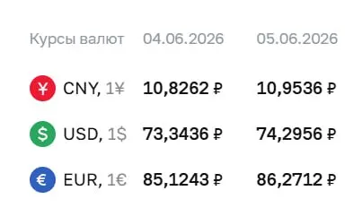 Официальный курс Центробанка на 5 июня: доллар — ₽74,30 (+₽0,95), евро — ₽86,27 (+₽1,15), юань — ₽10,95 (+₽0,13). По курсу ЦБ проходят расчеты по ряду финансовых инструментов.