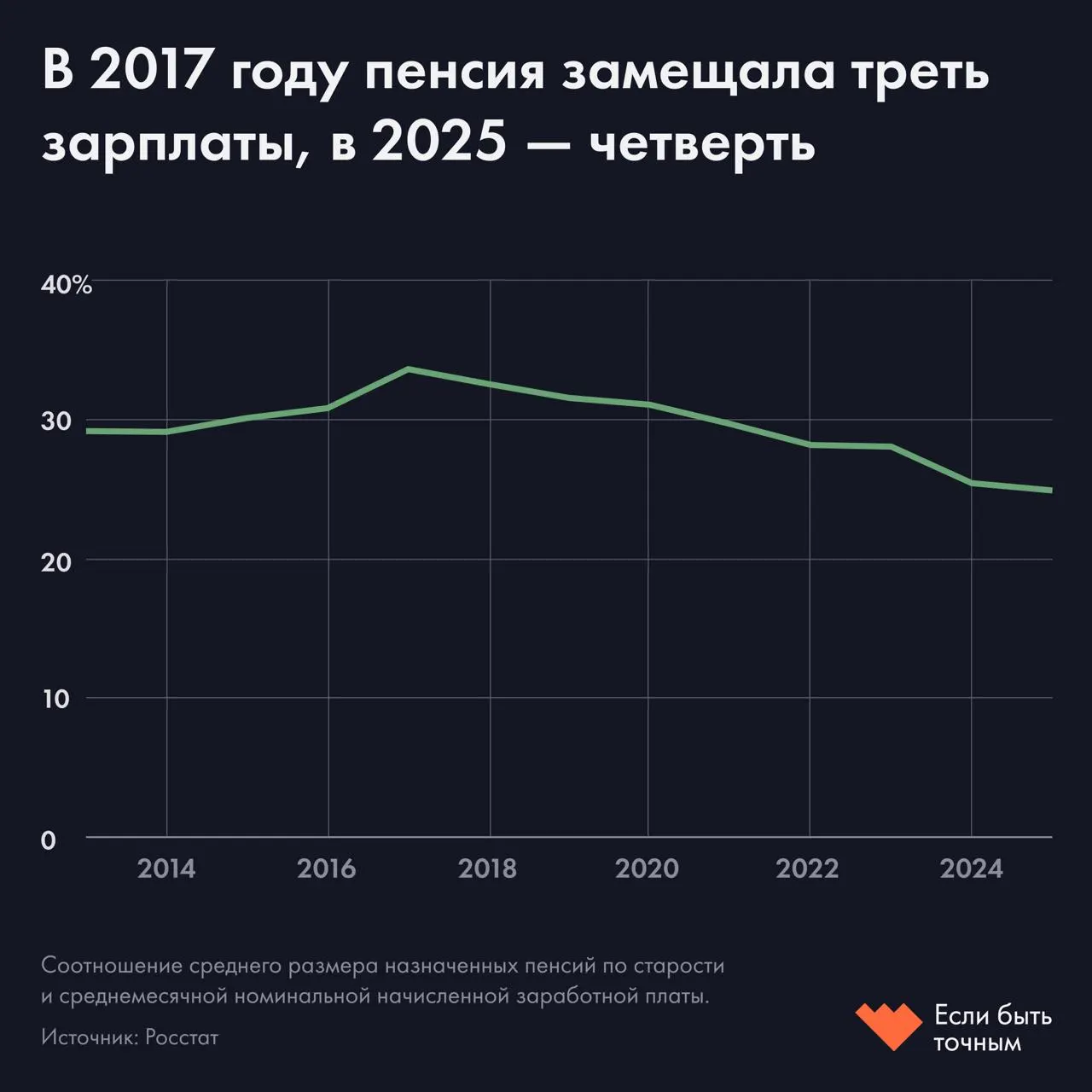 В 2025 году средняя пенсия — 25 тыс. ₽ при средней зарплате 100 тыс. ₽: пенсия покрывает лишь четверть заработка. Экономисты предупреждают о дальнейшем снижении коэффициента замещения и предлагают три реформы для стабилизации системы.