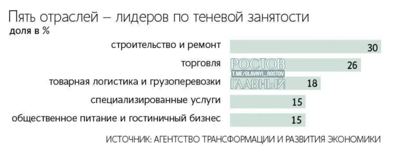 Около 25&nbsp;млн&nbsp;россиян работают в&nbsp;«серую»&nbsp;— лидеры теневого рынка