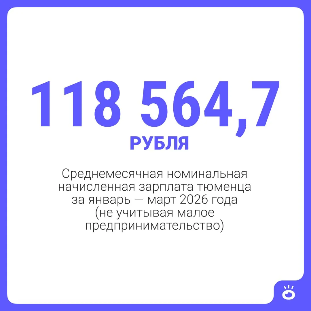 По отчету тюменских властей, средняя заработная плата в Тюмени за январь–март 2026 года составила 118 564,7 руб., что на 9,5% больше по сравнению с аналогичным периодом прошлого года. По области показатель — 107 864,6 руб.
