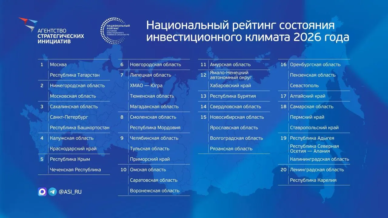 Самарская область вошла в двадцатку российских регионов с лучшим инвестиционным климатом, заняв 18-е место. Это может положительно сказаться на притоке инвестиций и деловой активности в регионе.