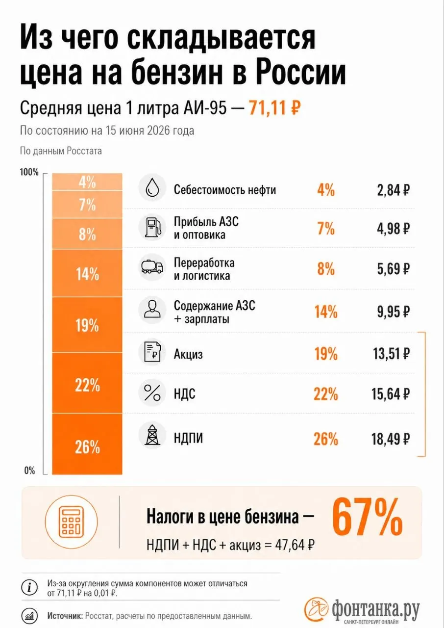 Литр АИ‑95 стоит 71,11 рубля, тогда как себестоимость нефти — всего 2,84 рубля (≈4%). Объясняем, откуда берутся основные составляющие цены на заправке.