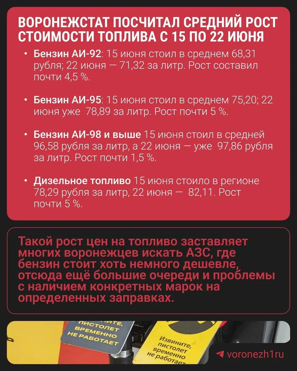 По данным Воронежстата, средняя цена на автомобильное топливо в регионе выросла в период с 15 по 22 июня — дефицит ограничивает выдачу полных баков, водителям приходится заправляться чаще.