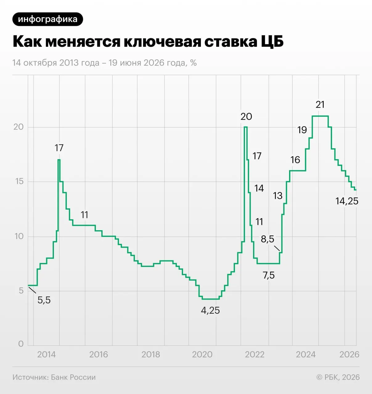 Совет директоров Банка России 19 июня снизил ключевую ставку в девятый раз подряд. Регулятор отмечает умеренный рост экономики, ускорение кредитования и прогнозирует снижение инфляции к 2026–2027 годам на фоне более стимулирующей бюджетной политики.