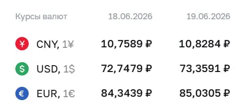 Официальный курс валют на 19 июня: доллар — ₽73,36, евро — ₽85,03, юань — ₽10,83. По курсу Банка России проходят расчёты по ряду финансовых инструментов.