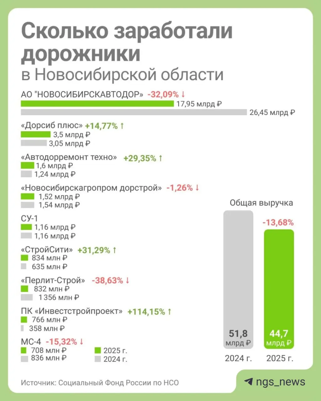 Выручка дорожных организаций Новосибирской области в прошлом году составила 44,7 млрд руб., что на 13,68% меньше показателя 2024 года.