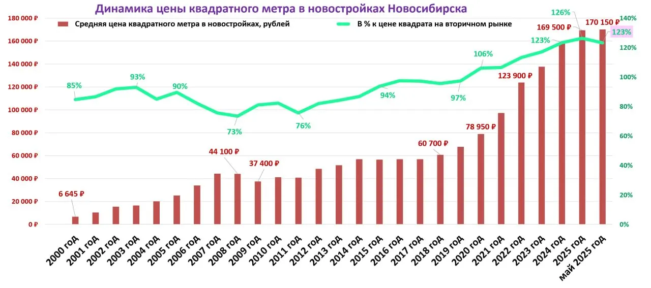 После семилетнего опережения первичного рынка разница в стоимости квадратного метра снизилась: с 26% в декабре 2025 года до примерно 23% в начале 2026 года, считают аналитики.