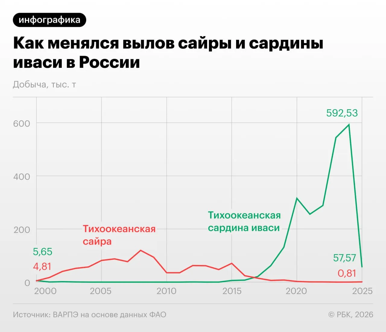 Ведомство изучает возможность расширения программы инвестиционных квот на новые виды — сардину иваси, скумбрию и сайру. Бизнес поддерживает намерение повысить эффективность освоения биоресурсов, но называет предложенный механизм новаторским и требующим доработки.