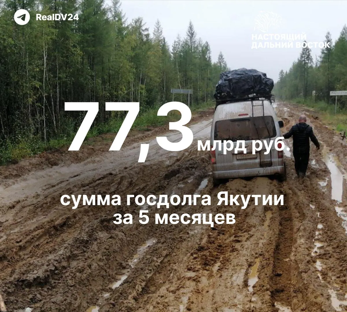 Госдолг республики за пять месяцев вырос с 59 до 77,3 млрд рублей, превысив установленный лимит на 2027 год; это увеличит расходы на обслуживание долга и сократит финансирование дорог, школ и медицины.