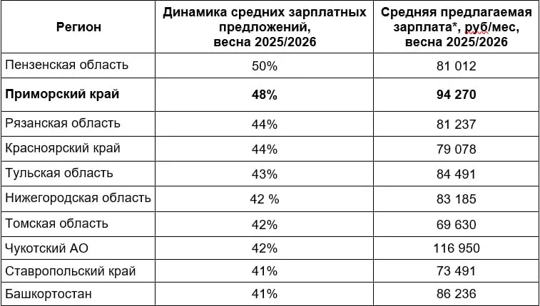 Весной 2026 года средние зарплаты заметно увеличились в нескольких российских регионах: Приморский край показал рост на 48% до 94 270 ₽, лидируют Пензенская и Рязанская области; сельское хозяйство стало одной из ведущих отраслей по росту оплаты.