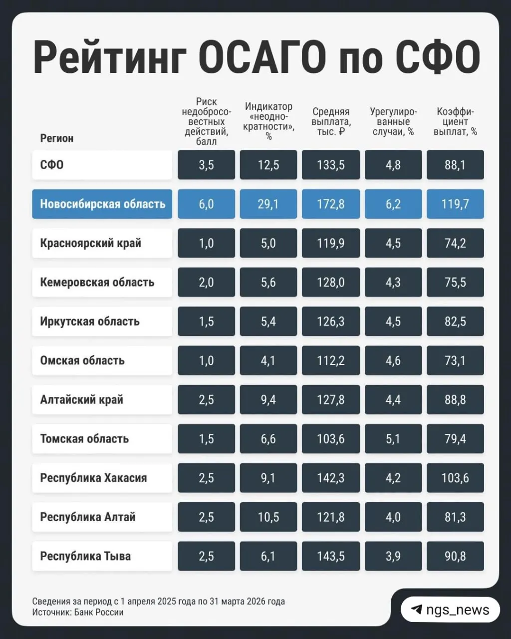 По оценке Банка России на 1 апреля 2026 года НСО сохраняет «красный» статус по ОСАГО: в регионе высокие средние выплаты, частота обращений и отрицательное соотношение выплат к собранным премиям.