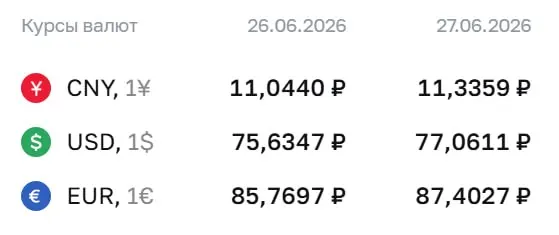 Центральный банк поднял официальные курсы: доллар — 77,06 ₽, евро — 87,40 ₽. Курс доллара впервые выше 77 ₽ с 10 апреля 2026 года; по курсу ЦБ проходят расчёты по облигациям и фьючерсам.