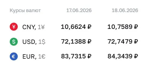 Официальный курс на 18 июня: доллар — 72,75 ₽, евро — 84,34 ₽; оба курса выросли на 61 копейку, юань прибавил 10 копеек.