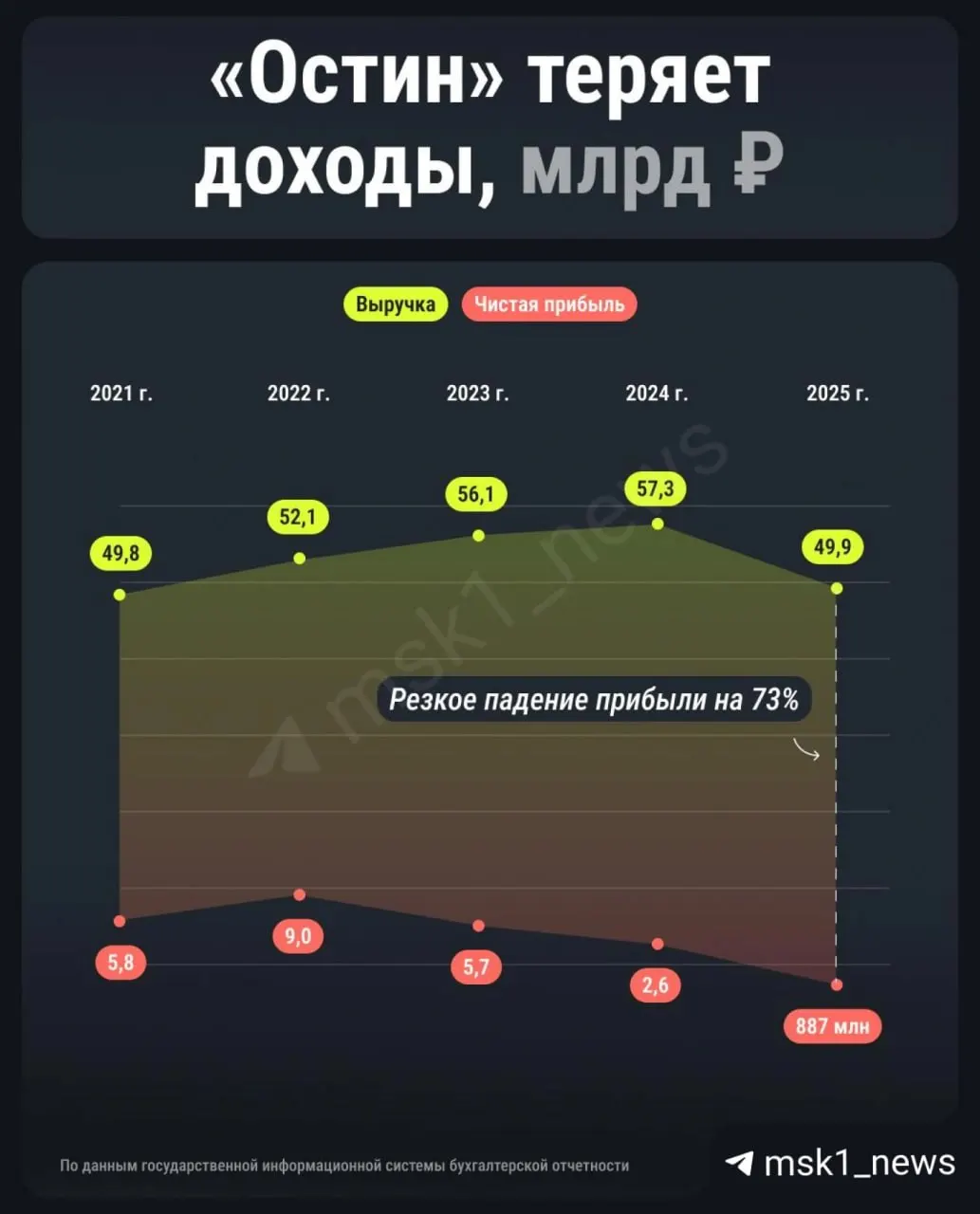 Розничные бренды одежды в 2025 году сократили число офлайн-точек: FunDay закрыл около 50 магазинов, O'STIN — 62. Эксперты объясняют это переходом покупателей в онлайн, более низкими ценами на маркетплейсах и падением покупательной способности.