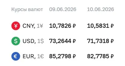 Официальные курсы Центробанка на 10 июня: доллар — ₽71,73, евро — ₽82,78, юань — ₽10,58. По курсу ЦБ проводятся расчёты по ряду инструментов, в том числе замещающим облигациям и фьючерсам.