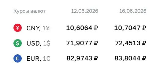 Центробанк установил официальные курсы валют на 16 июня: доллар — ₽72,45 (+₽0,54), евро — ₽83,80 (+₽0,83), юань — ₽10,70 (+₽0,10). По этим курсам проводятся расчеты по ряду инструментов, включая облигации и фьючерсы.
