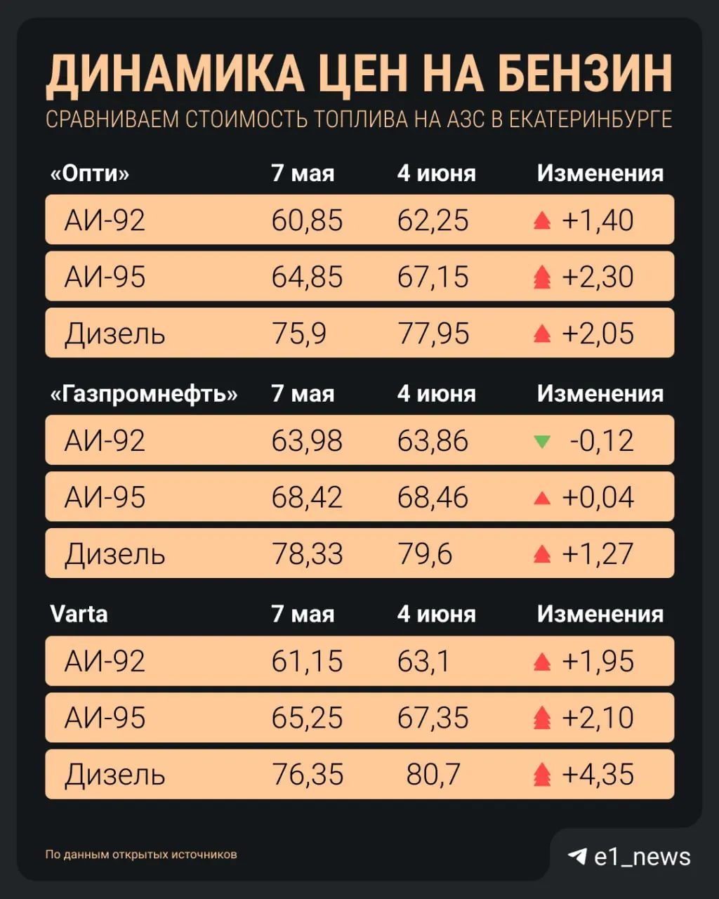 На АЗС небольших сетей в регионе заметно выросли цены: 92‑й бензин превысил 64 руб., дизель — более 80 руб., а 100‑й приближается к 100 рублям.