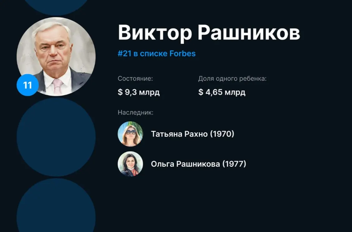 Капитал основного акционера Магнитогорского металлургического комбината оценивают в $9,3 млрд. Каждой из дочерей — Татьяны и Ольги — причитается по $4,65 млрд, что на $150 млн меньше по сравнению с прошлым годом. Одна из наследниц владеет виллой Villa Nellcote и квартирами в Париже.