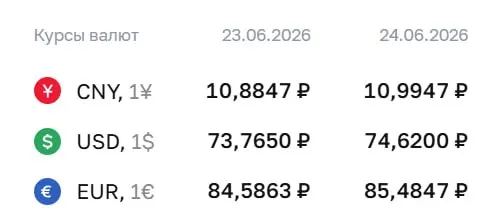 Официальный курс на 24 июня: доллар — 74,62 ₽ (+0,86 ₽), евро — 85,48 ₽ (+0,90 ₽), юань — 10,99 ₽ (+0,11 ₽). По курсу ЦБ проводятся расчёты по облигациям и фьючерсам.