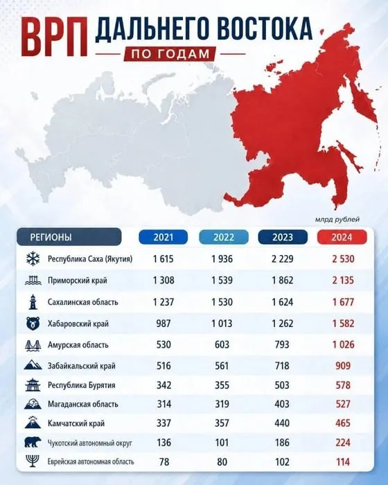 С 2021 года валовый региональный продукт Забайкальского края почти удвоился и в 2024 году достиг 909,2 млрд рублей, что обеспечило краю шестую строчку в рейтинге Дальнего Востока.