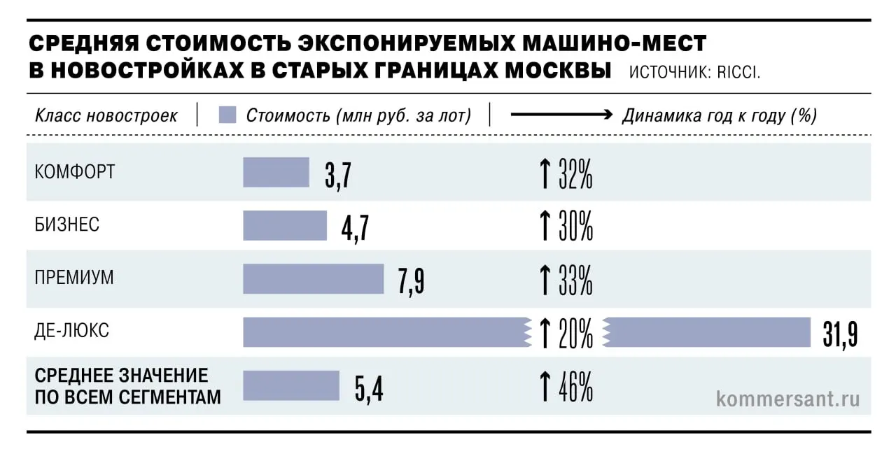Средняя стоимость парковочного места в старых границах Москвы выросла до 5,4 млн ₽, тогда как квартиры подорожали на 22%. Одновременно предложение машино‑мест сократилось почти на половину.