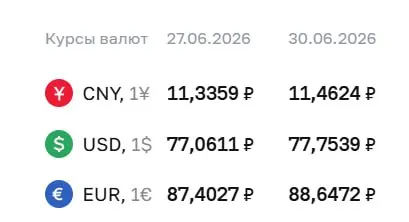 Банк России поднял официальные курсы валют на вторник, 30 июня: доллар и евро подорожали, что отразится на расчетах по ряду финансовых инструментов.