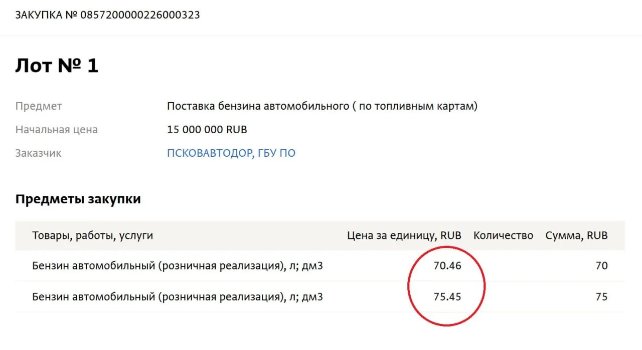 За две недели закупочные цены на бензин для учреждений региона поднялись на 8%. Один из госзаказчиков планирует приобрести 214 тыс. литров по цене выше 70 рублей за литр.