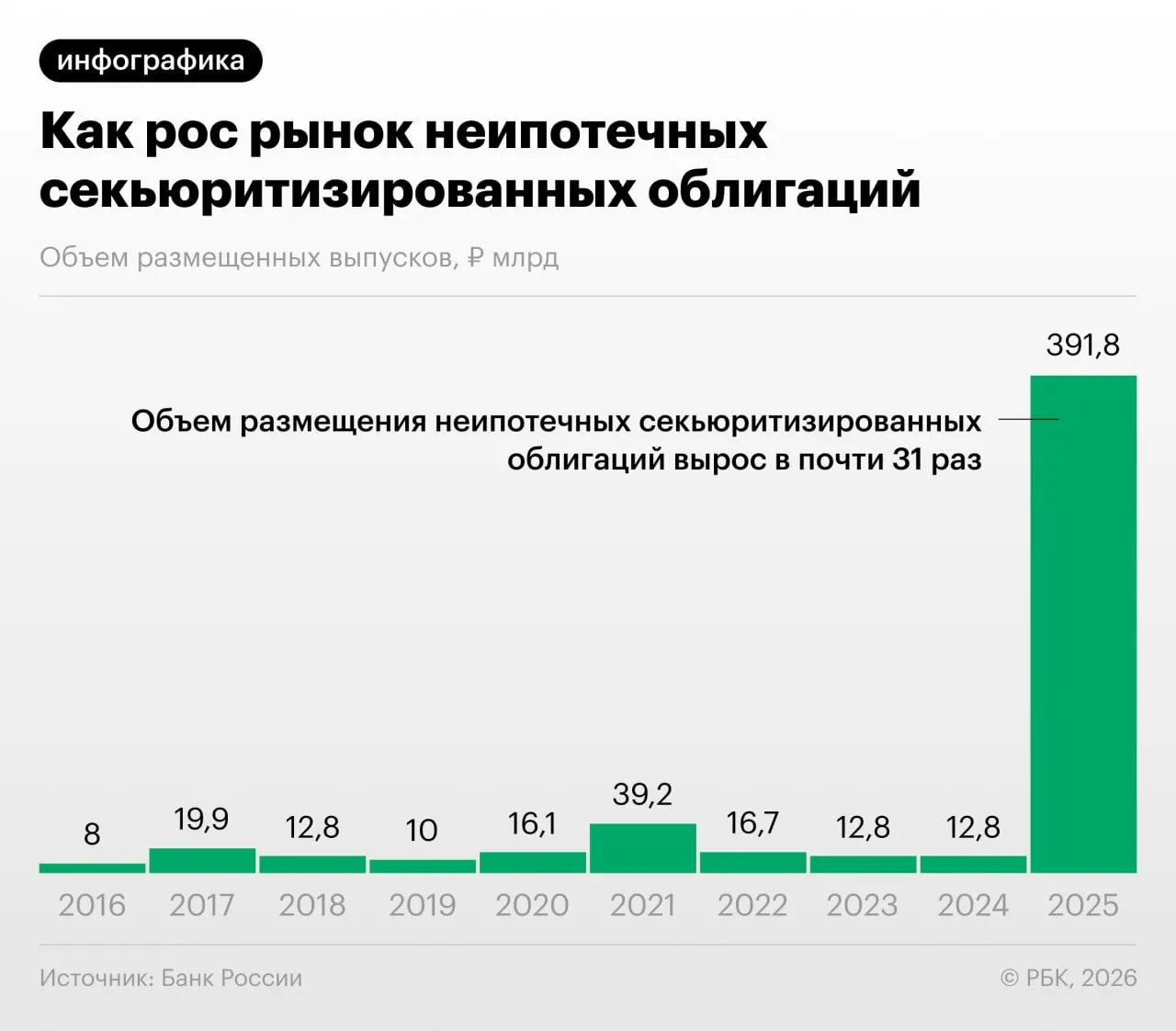 В 2025–2026 годах российские кредиторы существенно увеличили выпуск облигаций, обеспеченных потребкредитами. Банк России фиксирует эффект «переупаковки» займов и указывает на риск регуляторного арбитража и недостаточную прозрачность для инвесторов.