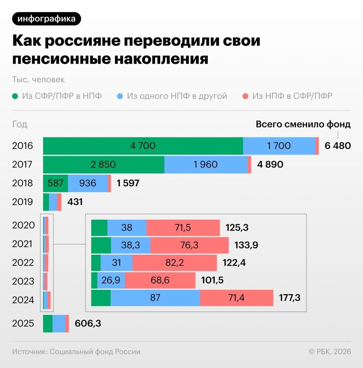 В 2025 году из‑за масштабных переводов пенсионных накоплений между СФР и НПФ граждане недополучили примерно 2,7 млрд руб.; объём переведённых средств оценён в 119 млрд руб., а по интенсивности переходов год стал рекордным с 2018 года.