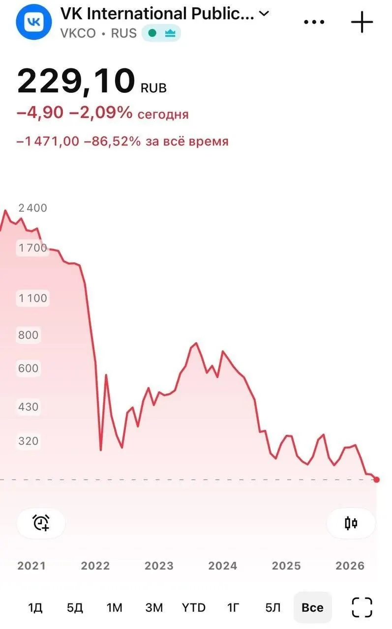 8 июня акции VK падали до 226 руб., снижение связывают с удалением мессенджера «Макс» из App Store. Apple объяснила удаление соблюдением санкций; установленное приложение продолжает работать, но на iPhone перестали приходить push‑уведомления.