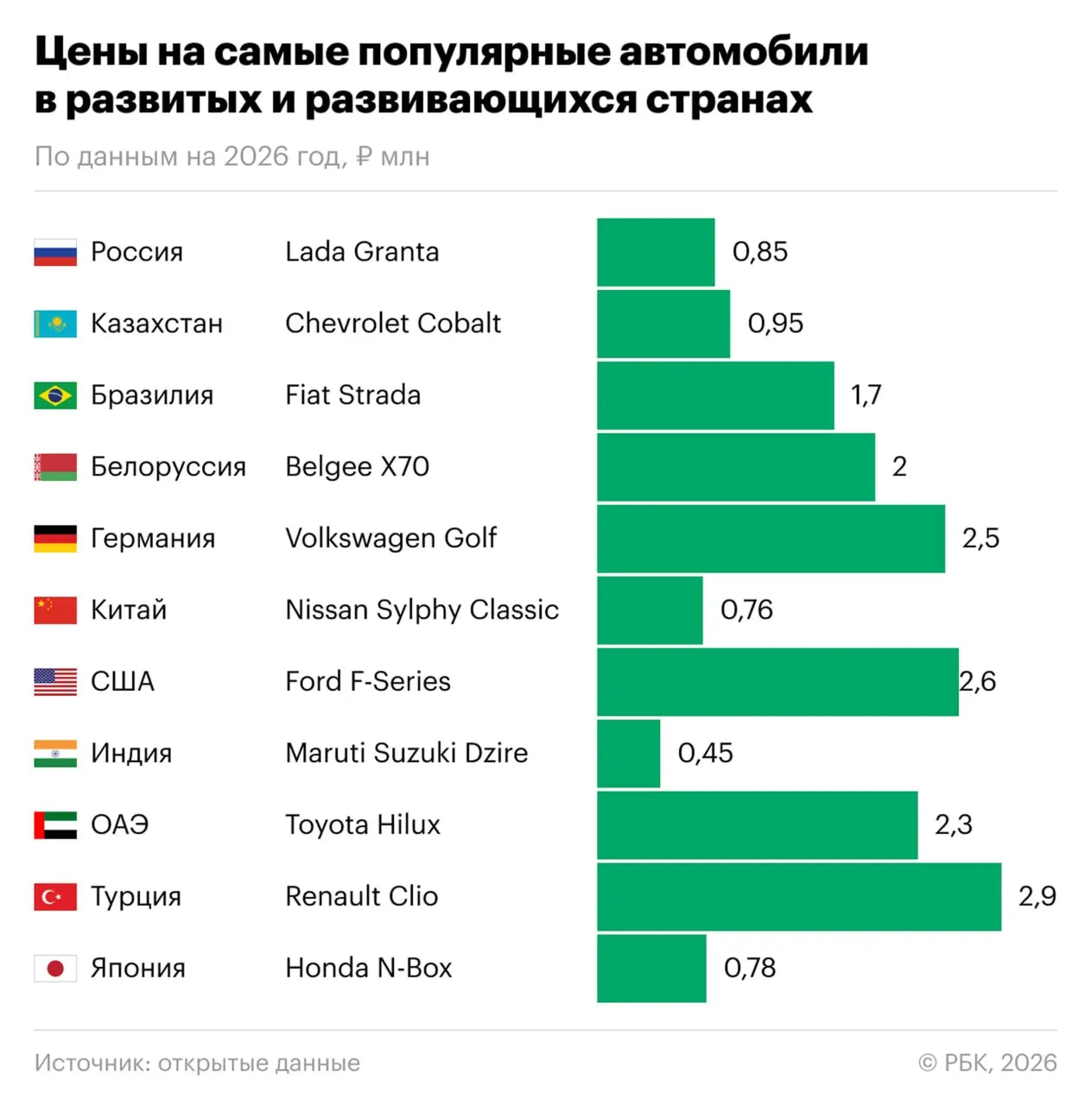 По итогам мая самой продаваемой моделью в России стала Lada Granta; новый седан в базовой комплектации предлагают от примерно 850 тысяч рублей.
