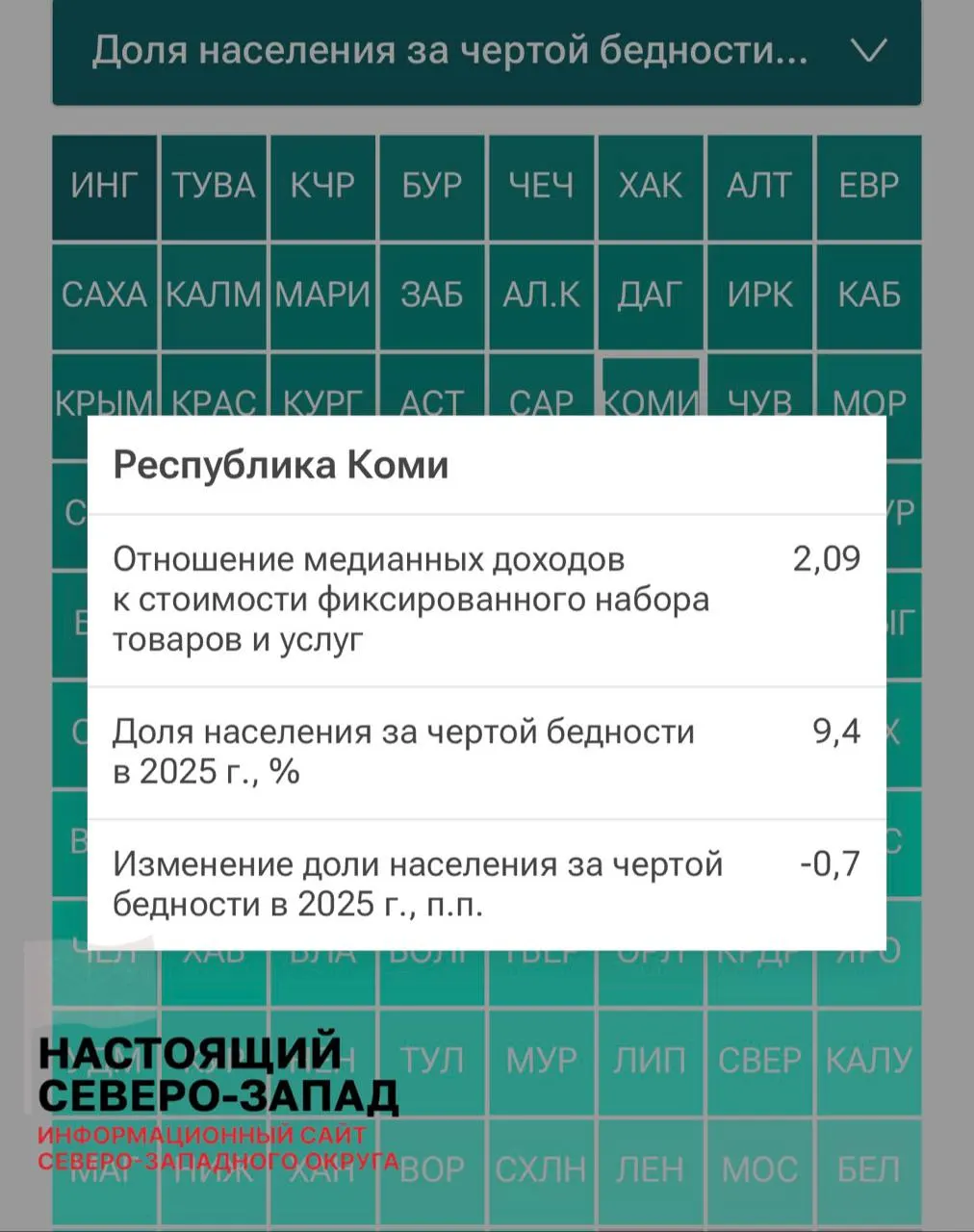 По итогам рейтинга регионов по доходам за 2025 году Республика Коми лидирует в Северо-Западном федеральном округе по доле населения, живущего ниже черты бедности (9,4%).