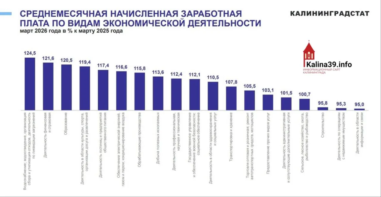 По данным за первый квартал 2026 года среднемесячные зарплаты упали в строительстве, операциях с недвижимостью и в сфере информации и связи.