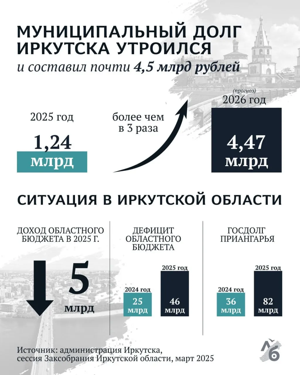 По данным источника в городской администрации, муниципальный долг города вырос более чем в три раза: с ~1,245 млрд в 2025 году до прогнозируемых ~4,47 млрд в 2026. Одновременно растёт и долговая нагрузка региона.