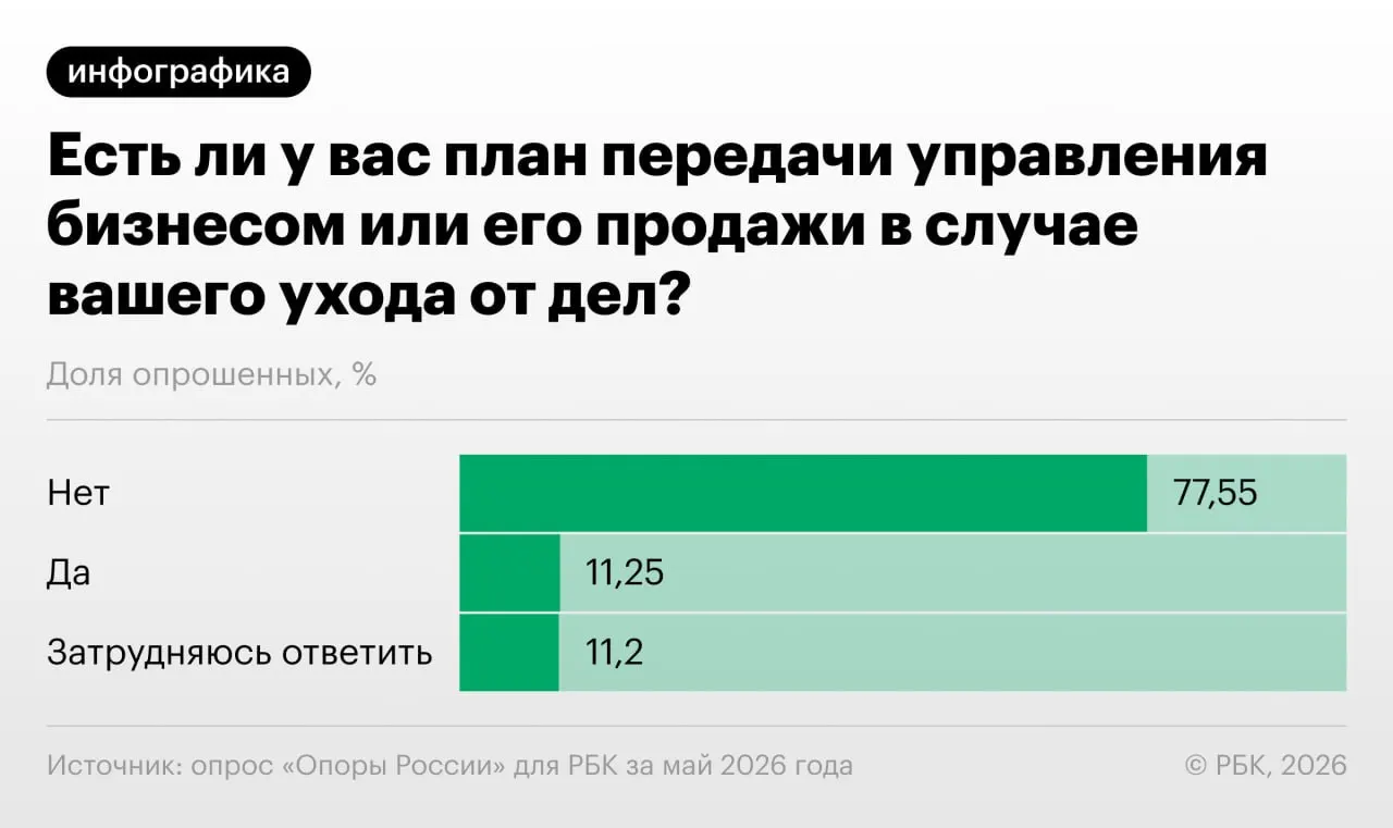 По опросу «Опоры России» 77,55% владельцев малого бизнеса не подготовили планов передачи или продажи компании: бизнесы часто завязаны на основателе и работают в режиме «ручного управления».