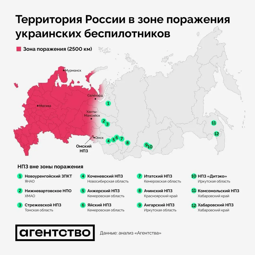 По оценкам, примерно 85% мощностей российской нефтепереработки находятся в зоне поражения дронов; Стрежевской НПЗ — один из двенадцати заводов, остающихся в безопасности.