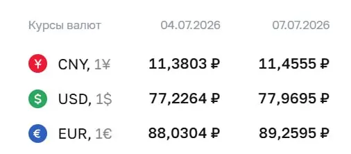 Официальный курс Центробанка на 7 июля: доллар вырос до 77,97 ₽ (+0,74), евро — до 89,26 ₽ (+1,23), юань — до 11,46 ₽ (+0,08). По этому курсу проходят расчеты по облигациям и фьючерсам.