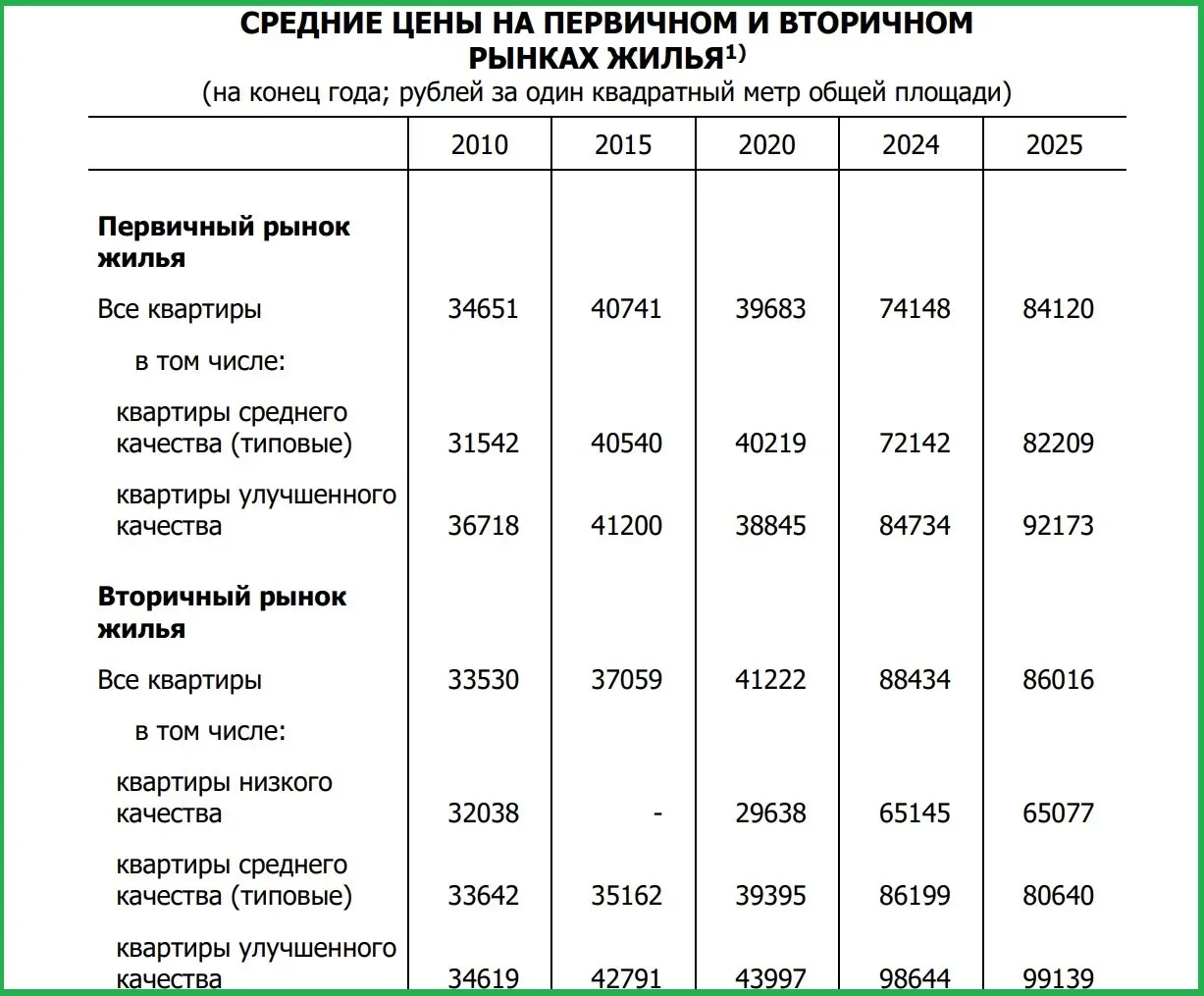 С 2020 по 2025 год цены на первичном рынке выросли в 2,12 раза, на вторичном — в 2,08 раза; на вторичном сегменте наблюдается небольшое снижение из‑за удешевления типовых квартир.