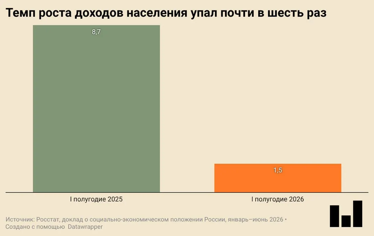 По данным Росстата, в первом квартале 2026 года ВВП упал на 0,2% год к году. Снизились инвестиции и ввод жилья, замедлилось потребление одежды и обуви; реальные доходы растут очень слабо.