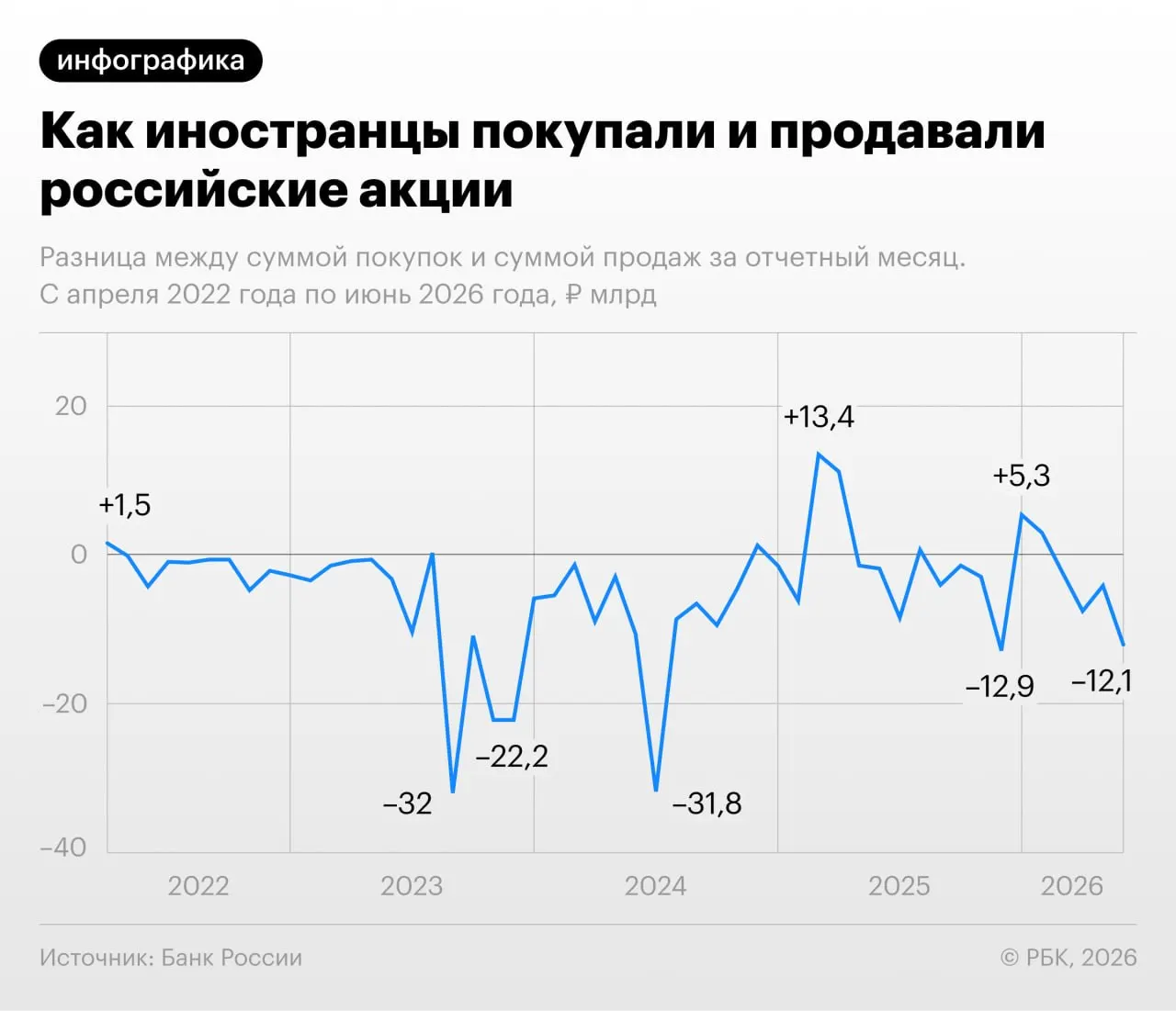 По данным Банка России, в июне доверительные управляющие зафиксировали рекордные с августа 2023 продажи акций почти на 23 млрд руб.; нерезиденты увеличили нетто-продажи, а частные инвесторы остаются главными покупателями.