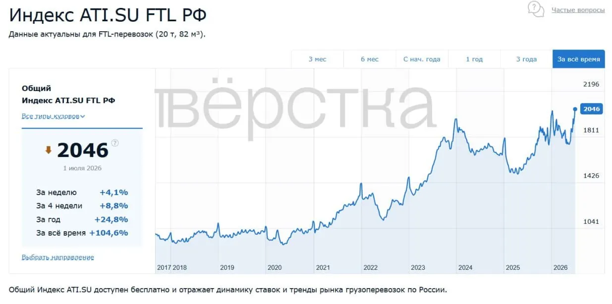 Индекс биржи грузоперевозок ATI зафиксировал рекордный рост тарифов по 100 наиболее востребованным направлениям: дефицит топлива и удорожание рефрижераторных перевозок повышают стоимость доставки.
