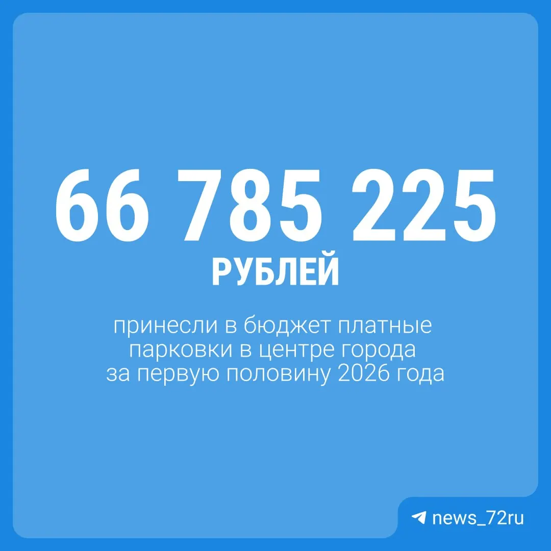 За первую половину 2026 года парковки в центре Тюмени принесли в бюджет 66,8 млн рублей — на 29% больше, чем за тот же период 2025-го.
