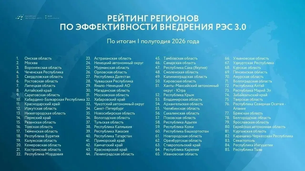По итогам первого полугодия 2026 года Омская область заняла первое место в федеральном рейтинге внедрения Регионального экспортного стандарта, направленного на повышение экспортного потенциала бизнеса.