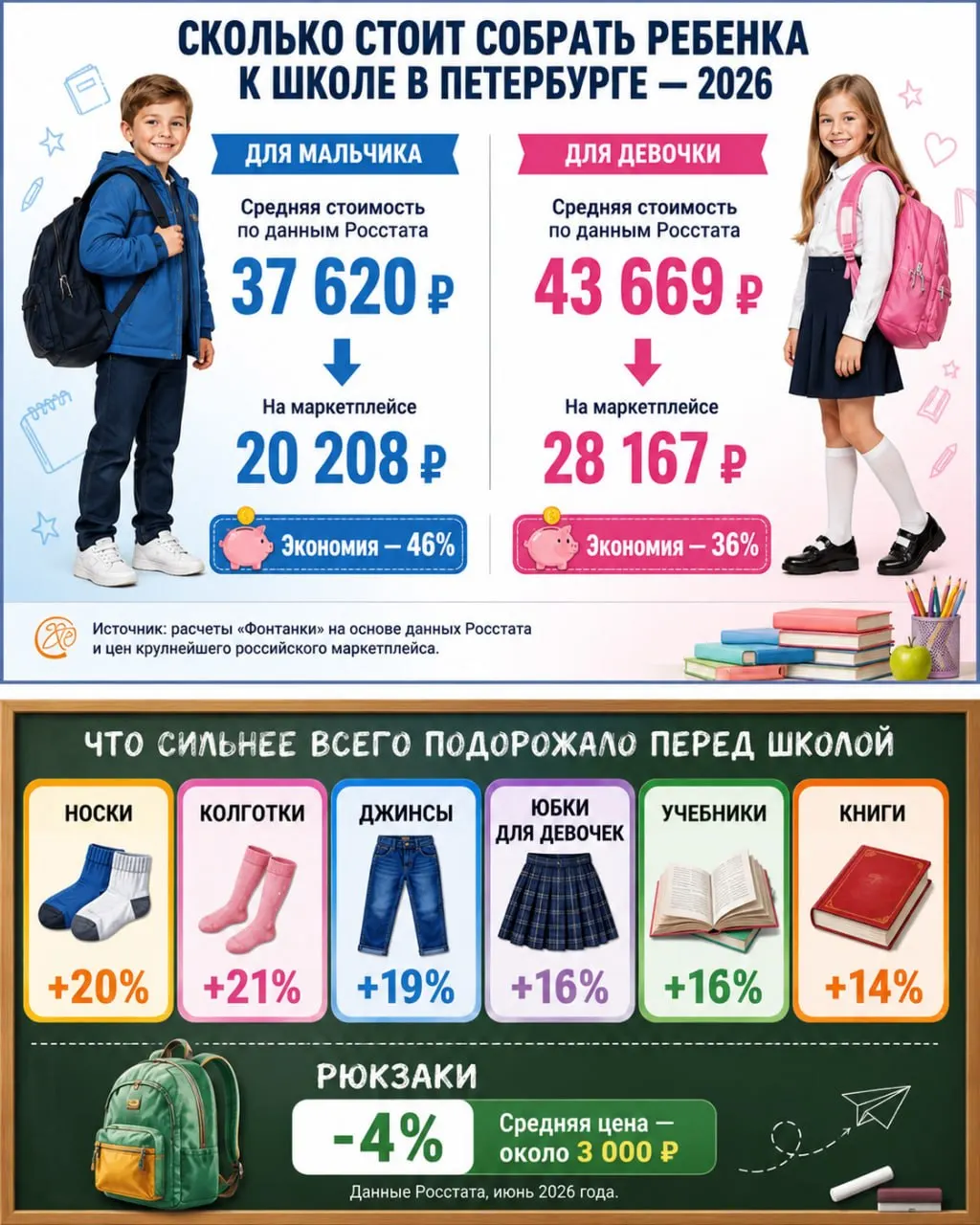Базовый набор канцтоваров и школьной одежды в Петербурге за год подорожал примерно на 6%. Отдельные позиции — носки, джинсы, юбки и учебники — выросли в цене более чем на 16%.