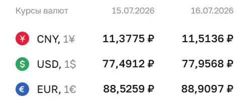 Официальный курс валют на 16 июля: доллар — 77,96 ₽, евро — 88,91 ₽, юань — 11,51 ₽. Курс ЦБ применяется при расчетах по ряду инструментов, включая облигации и фьючерсы.