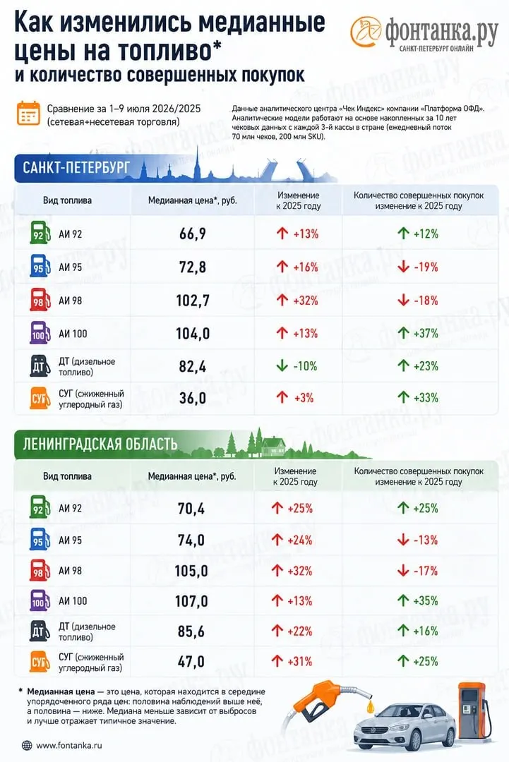 Анализ чеков показывает дефицит АИ‑92 и АИ‑95 и заметные расхождения с официальной статистикой: в Ленобласти и Петербурге цены отличаются на несколько рублей. Из‑за подорожания топлива петербуржцы стали тратить на него около миллиарда рублей в неделю больше, чем год назад.